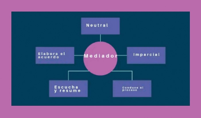 ¿Qué es la Mediación?